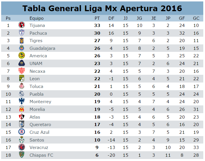 Tabla general jornada 15 del futbol mexicano del apertura 2015 Xolos sigue de lider